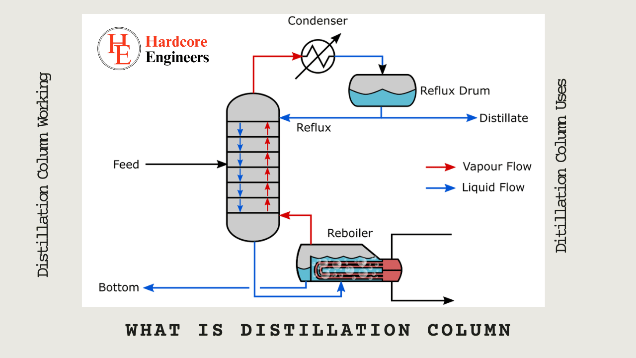 Read more about the article What is Distillation Column: Process, Principle, Uses 