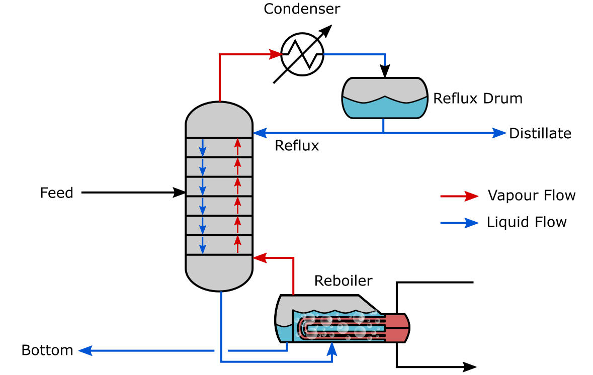 Diffluent Col How Does Distillation Column Work? Complete Process with Diagram